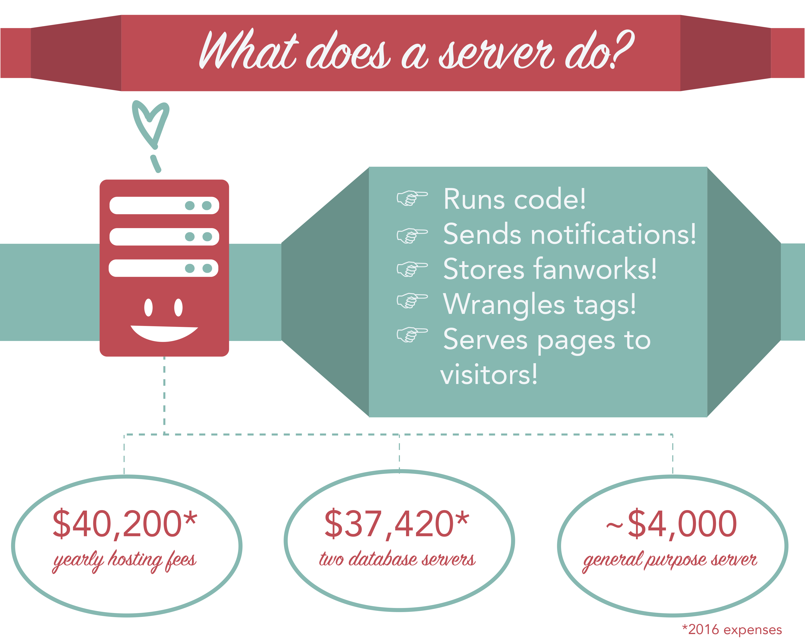 Our servers run code, send notifications, store fanworks, wrangle tags and serve pages to visitors. Common server costs: $40,200 in yearly hosting fees, $37,420 for two database servers and about $4,000 for a general purpose server—the first two of which the OTW spent this year.