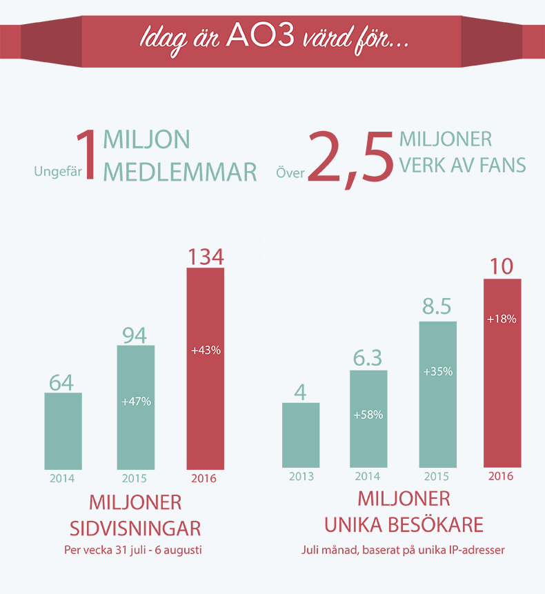 AO3 har just nu ca en miljon medlemmar, över 2,5 miljoner verk av fans, 134 miljoner sidvisningar per vecka (43 % tillväxt över det senaste året) och 10 miljoner unika besökare per månad (18 % tillväxt över det senaste året).