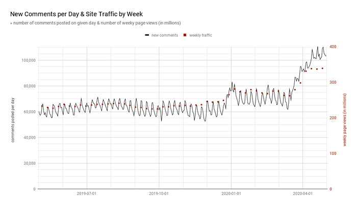 A chart showing increases in daily comments and weekly traffic in the past year. Comments between 60 thousand and 70 thousand for the most part, most recently above 100 thousand. Traffic going from 230 million to 270 million, then jumping to 330 million and up.
