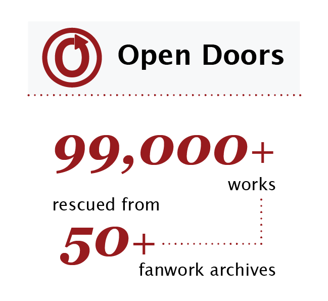 Open Doors has imported over 99,000 works from more than 50 fanwork archives.
