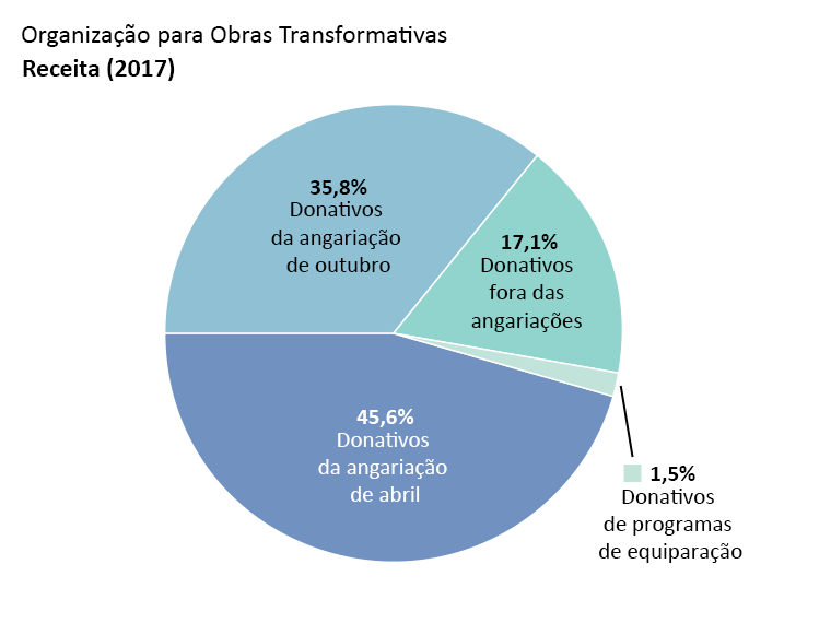 Receita da OTW: Donativos da angariação de abril: 45,6%, Donativos da angariação de outubro: 35,8%. Donativos fora das angariações: 17,1%. Donativos de programas equivalentes: 1,5%.