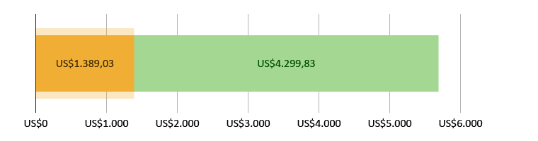 US$1.389,03 gastados; US$4.299,83 disponibles