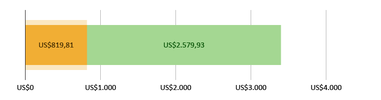 US$819,81 gastados; US$2.579,93 disponibles