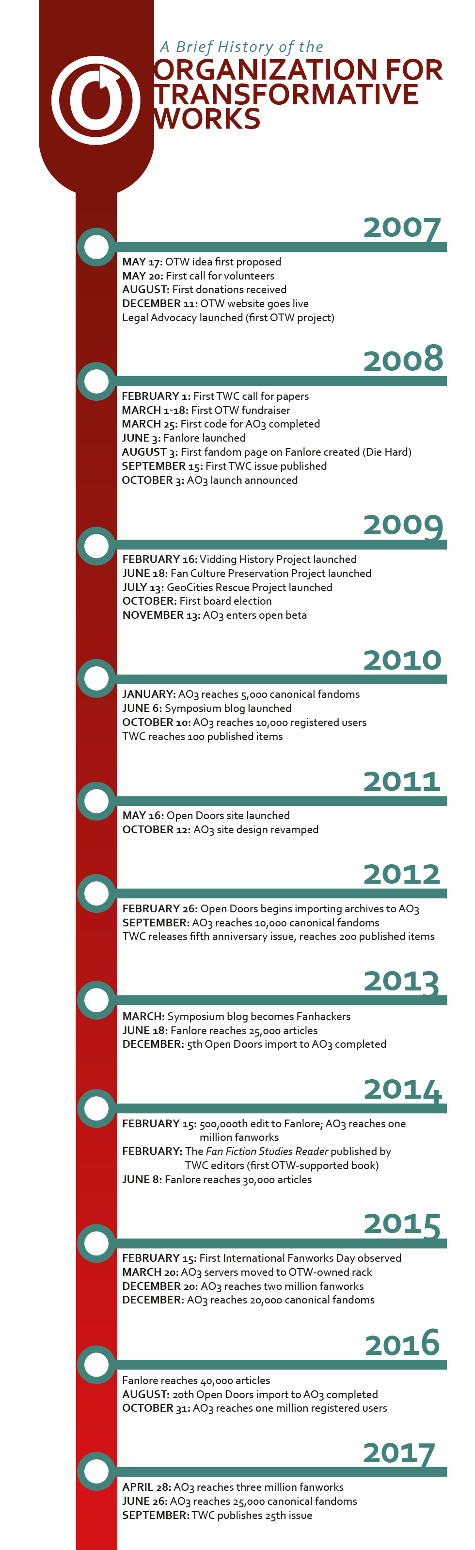 Timeline of major OTW milestones