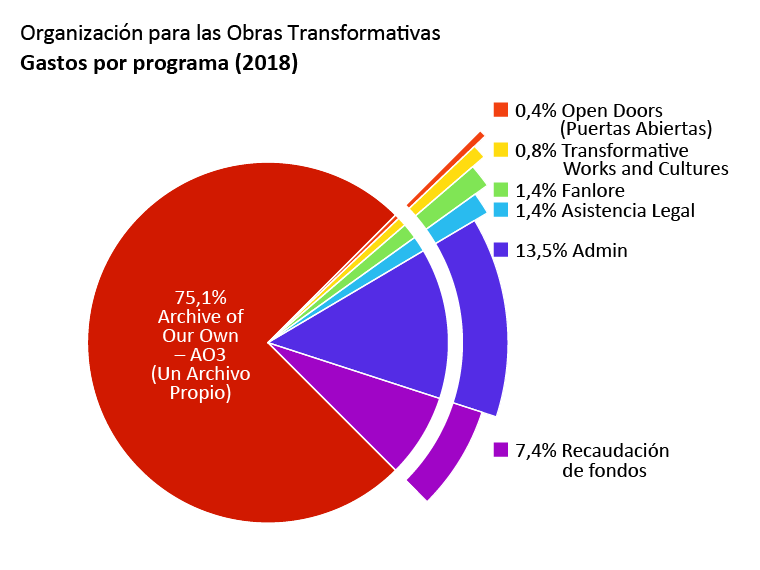 Gastos por programa: Archive of Our Own – AO3 (Un Archivo Propio): 75,1%. Open Doors (Puertas Abiertas): 0,4%. Transformative Works and Cultures (Obras y Culturas Transformativas): 0,8%. Fanlore: 1,4%. Legal Advocacy (Asistencia Legal): 1,4%. Admin: 13,5%. Fundraising (Recaudación): 7,4%.