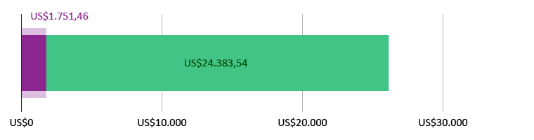 US$1.751,46 gastados; quedan US$24.383,54
