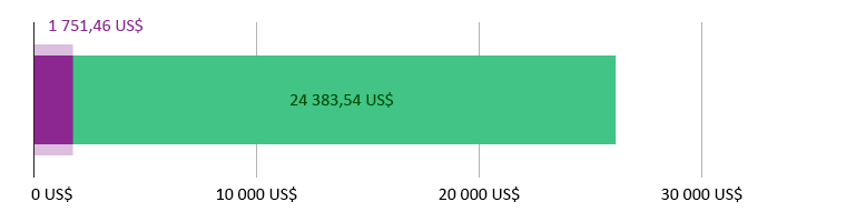 1 751,46 US$ förbrukade, 24 383,54 US$ kvar