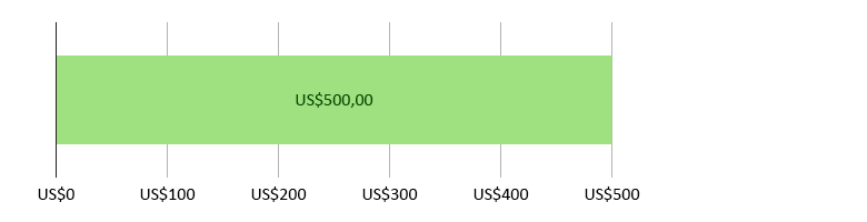 US$0 gastos; mais US$500,00 previstos
