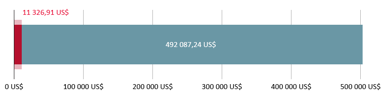 11 326,91 US$ dépensés ; 492 087,24 US$ restants