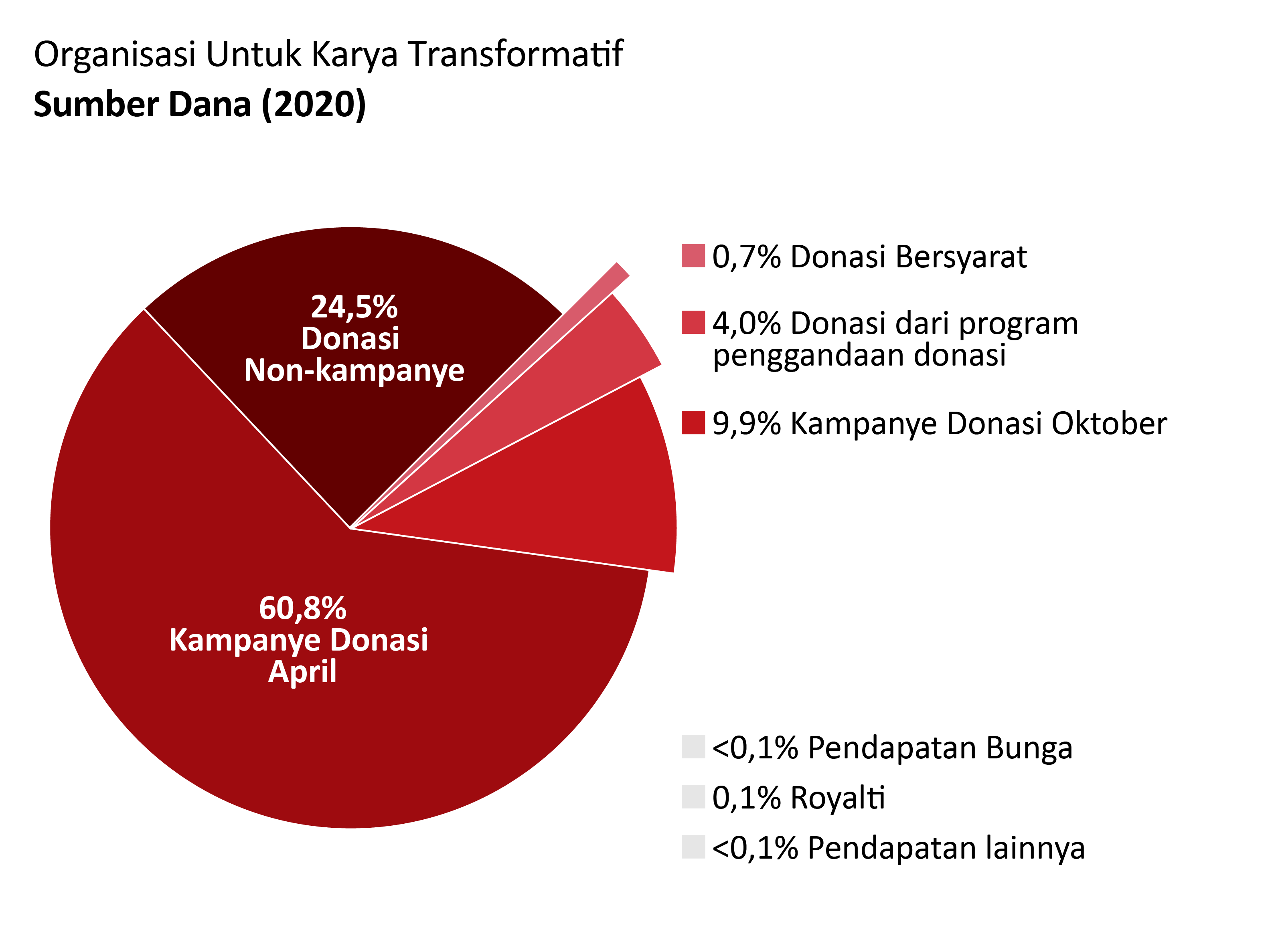 Pendapatan OTW: Donasi kampanye April: 60,8%. Donasi kampanye October: 9,9%. Donasi non-kampanye: 24,5%. Donasi dari program penggandaan donasi: 4,0%. Pendapatan bunga: <0,1%. Royalti: 0,1%. Pendapatan lain: <0,1%. Donasi bersyarat: 0,7%
