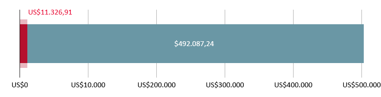 US$11.326,91 gastos; US$492.087,24 restantes