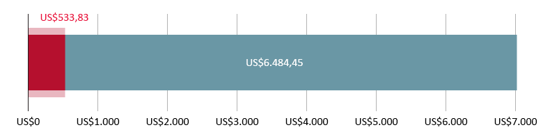 US$533,83 gastos; US$6.484,45 previstos