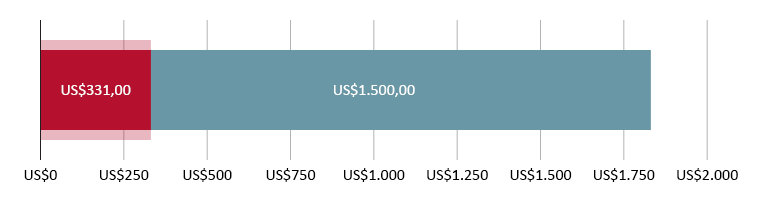 US$331,00 gastos; US$1.500,00 previstos