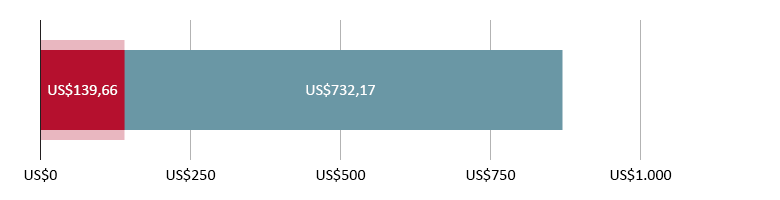 US$139,66 gastos; US$732,17 previstos