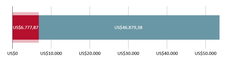 US$6.777,87 gastos; US$46.879,38 previstos