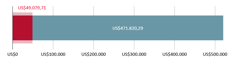 US$49.079,71 doados; US$471.820,29 previstos