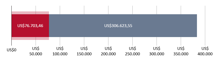 US$76.703,46 gastos; US$306.623,55 restantes