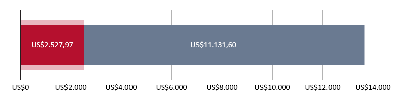 US$2.527,97 gastos; US$11.131,60 restantes