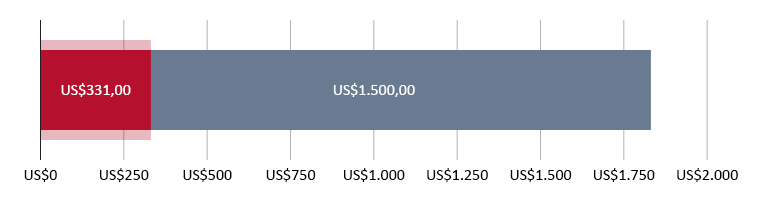 US$331,00 gastos; US$1.500,00 restantes