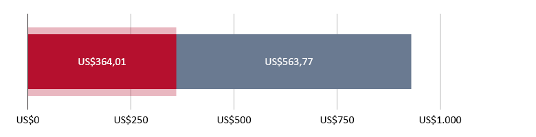 US$364,01 gastos; US$563,77 restantes