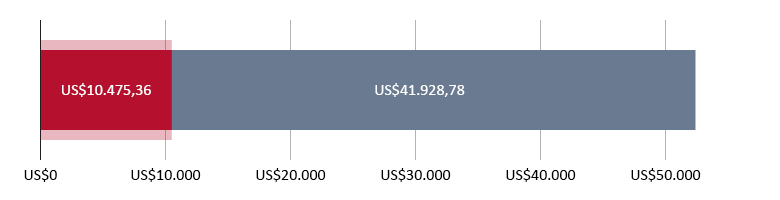 US$10.475,36 gastos; US$41.928,78 restantes