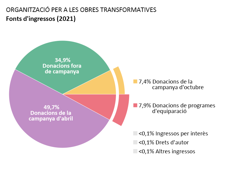 Ingressos de l'OTW: campanya de donació de l'abril: 49,7%. Campanya de donació de l'octubre: 7,4%. Donacions fora de campanya: 34,9%. Donacions de programes d'equiparació: 7,9%. Ingressos per interès: <0,1%. Drets d'autor: <0,1%. Altres ingressos: <0,1%