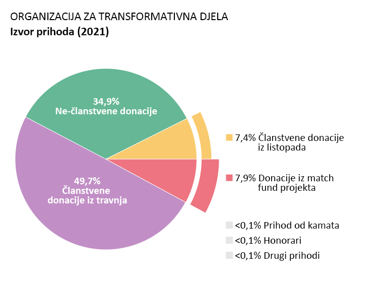 OTW prihodi: Članstvene donacije iz travnja: 49,7%. Članstvene donacije iz listopada: 7,4%. Ne-članstvene donacije: 34,9%. Donacije iz match fund projekta:  7,9%. Prihod od kamata: <0,1. Honorari: <0,1. Drugi prihodi: <0,1%.