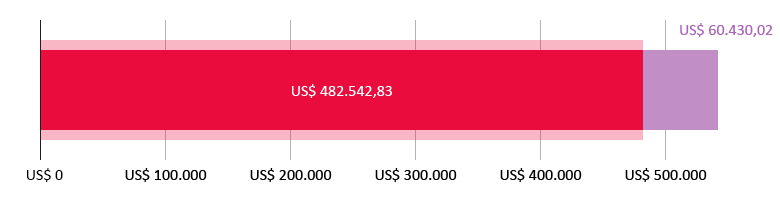 US$ 482.542,83 doados; US$60.430,02 restantes