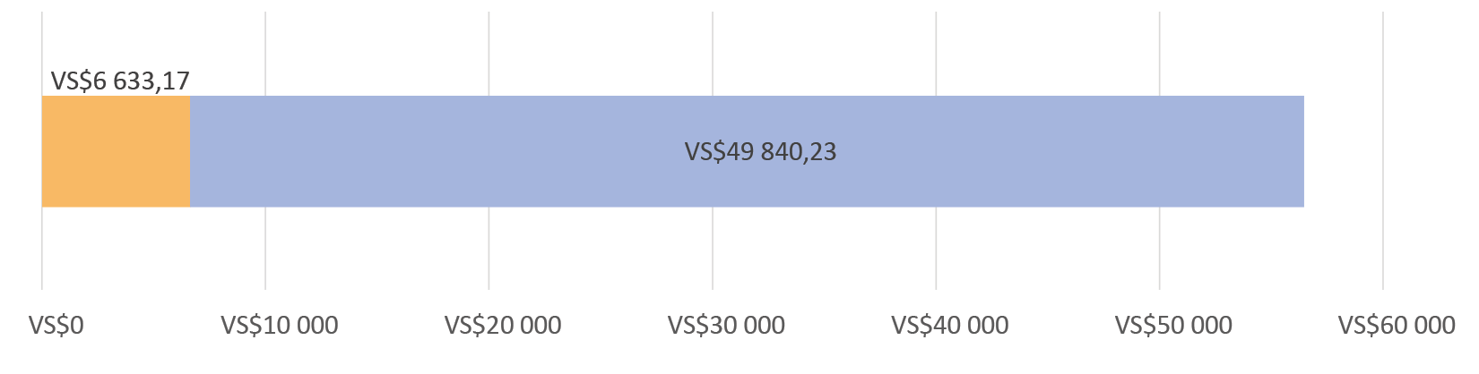 VS$6 633,17 spandeer; VS$49 840,23 oor