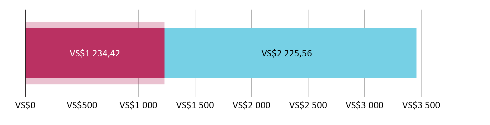 VS$1 234,42 spandeer; VS$2 225,56 oor