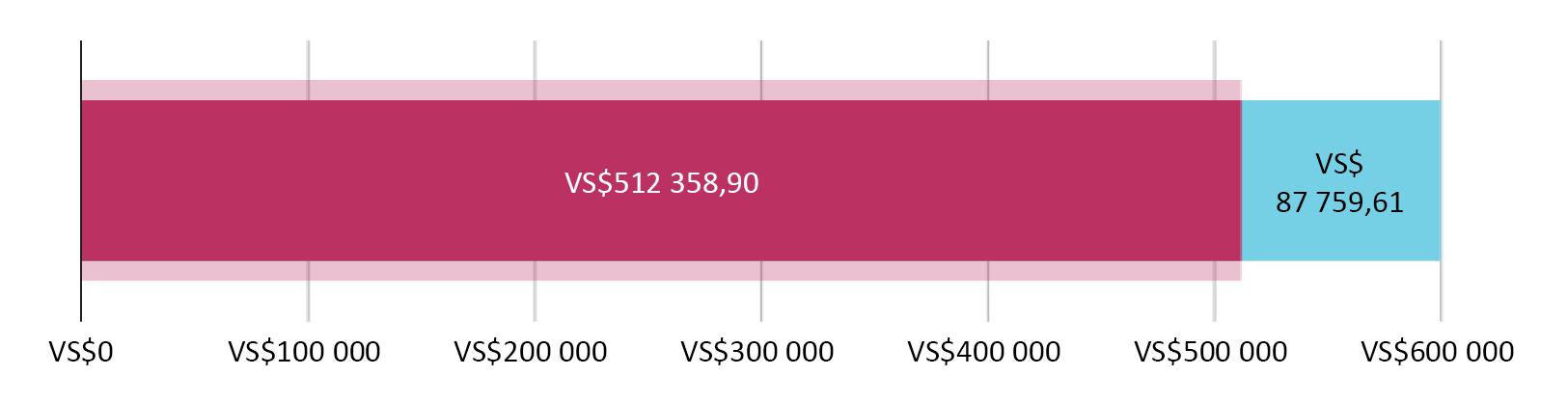 VS$512 358,90 geskenk; VS$87 759,61 oor