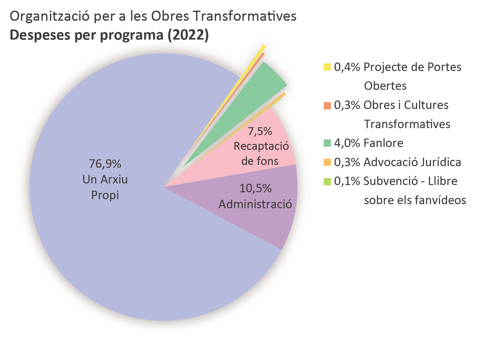 Despeses per programa: Archive of Our Own: 76,9%. Open Doors: 0,4%. Obres i Cultures Transformatives: 0,3%. Fanlore: 4,0%. Advocació Jurídica: 0,3%. Subvenció - Llibre sobre els fanvídeos: 0,1%. Administració: 10,5%. Recaptació de fons: 7,5%.