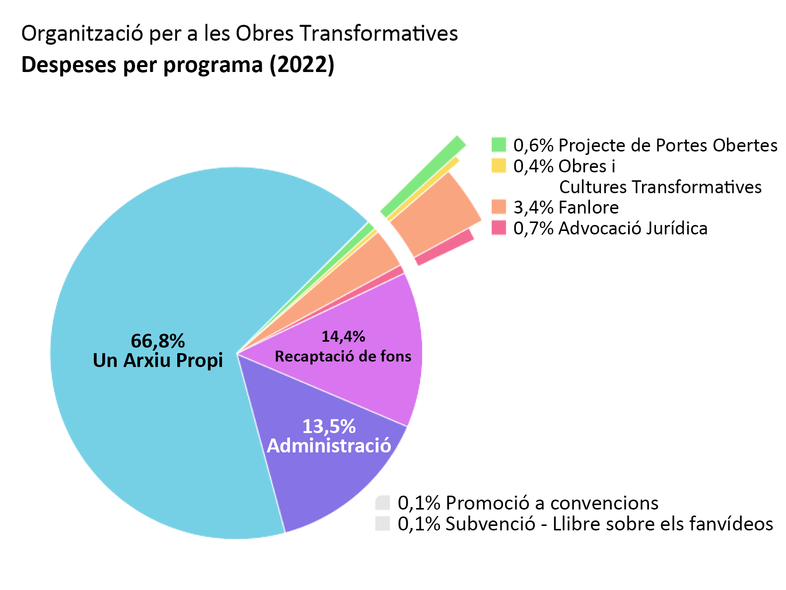 Despeses per programa: Archive of Our Own: 66,8%. Open Doors: 0,6%. Obres i Cultures Transformatives: 0,4%. Fanlore: 3,4%. Advocació Jurídica: 0,7%. Promoció a convencions: 0,1%. Subvenció - Llibre sobre els fanvídeos: 0,1%. Administració: 13,5%. Recaptació de fons: 14,4%.