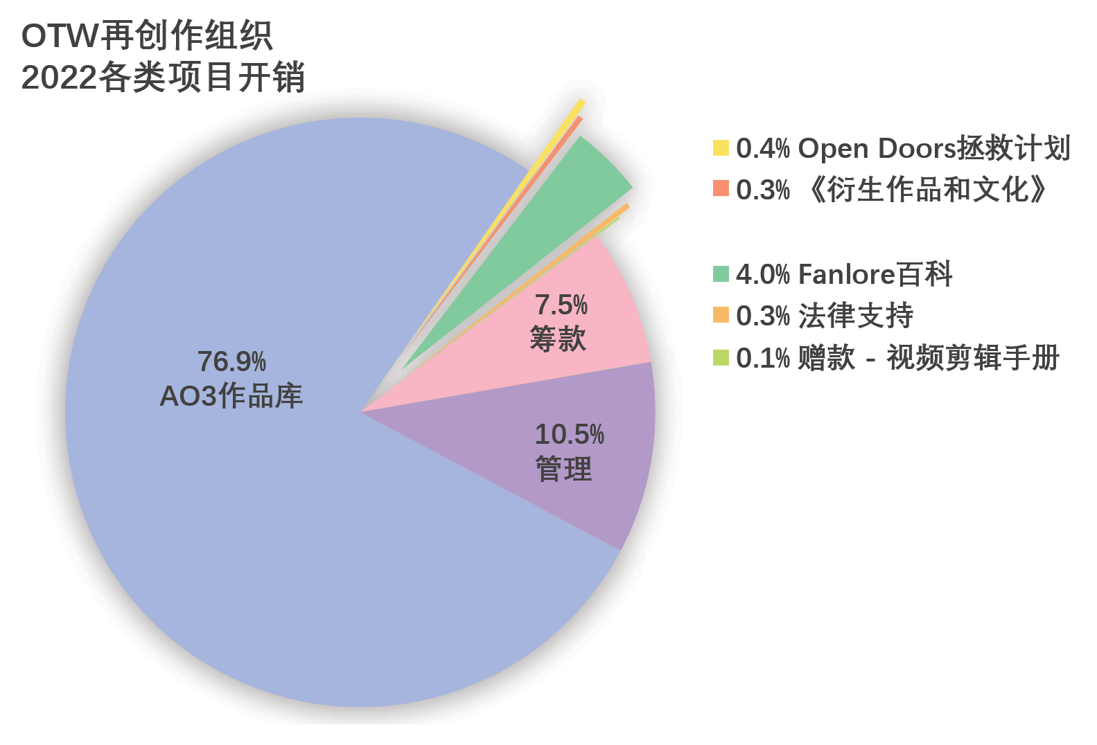 各类项目开销：AO3作品库：76.9%；Open Doors拯救计划：0.4%；《衍生作品和文化》：0.3%；Fanlore百科：4.0%；法律支持：0.3%；赠款-视频剪辑手册：0.1%；管理：10.5%；筹款：7.5%。