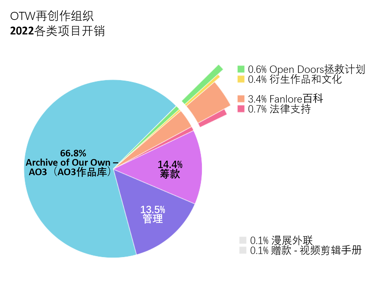 各类项目开销：Archive of Our Own – AO3（AO3作品库）：66.8%。Open Doors拯救计划：0.6%。《衍生作品和文化》：0.4%。Fanlore百科：3.4%。法律支持：0.7%。漫展外联：0.1%。赠款（视频剪辑手册）：0.1%。管理：13.5%。筹款：14.4%。