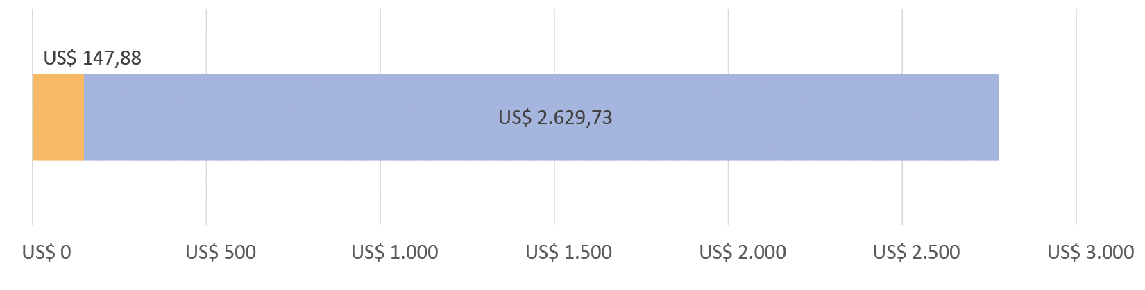 US$ 147,88 uitgegeven; US$ 2.629,73 resterend