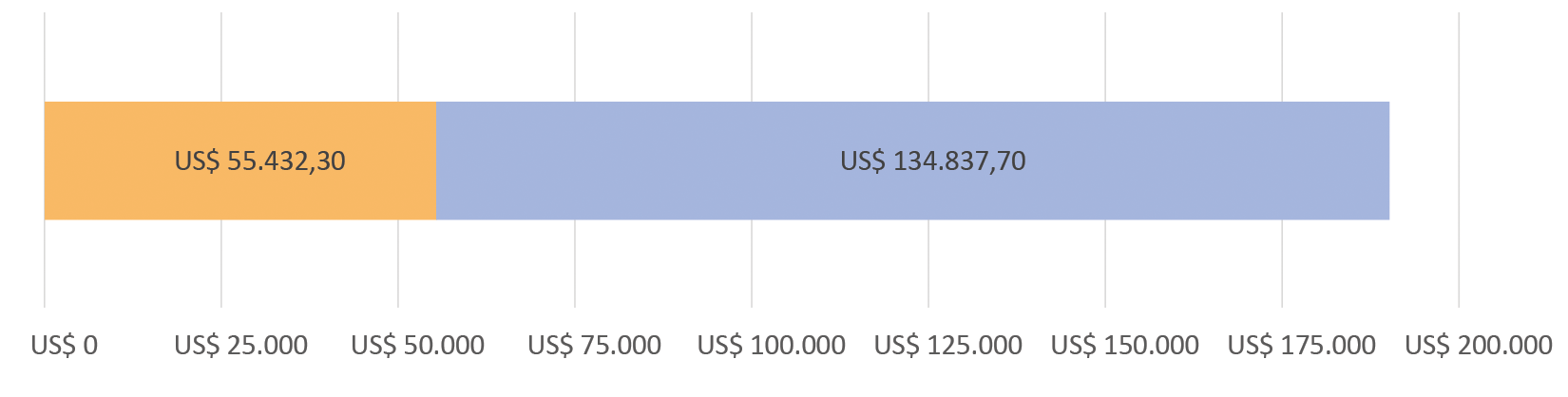 US$ 55.432,30 gedoneerd; US$ 134.837,70 resterend