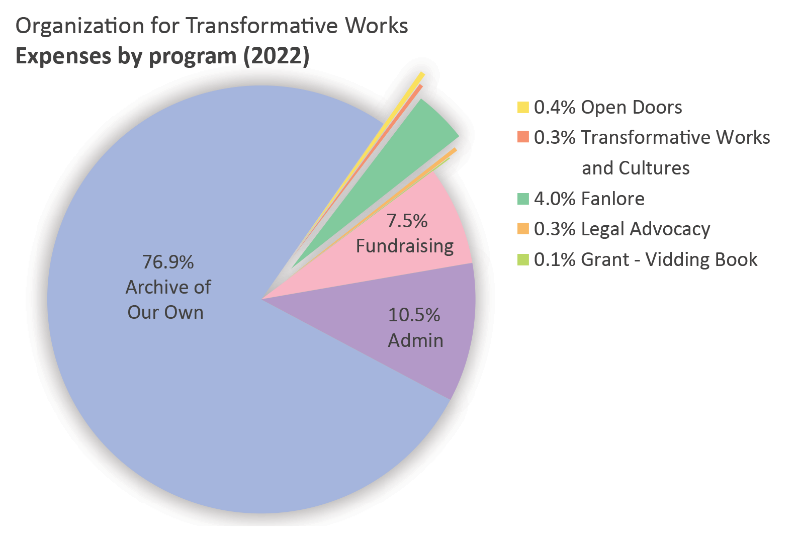 Expenses by program: Archive of Our Own: 76.9%. Open Doors: 0.4%. Transformative Works and Cultures: 0.3%. Fanlore: 4.0%. Legal Advocacy: 0.3%. Grant - Vidding Book: 0.1% Admin: 10.5%. Fundraising & Development: 7.5%.