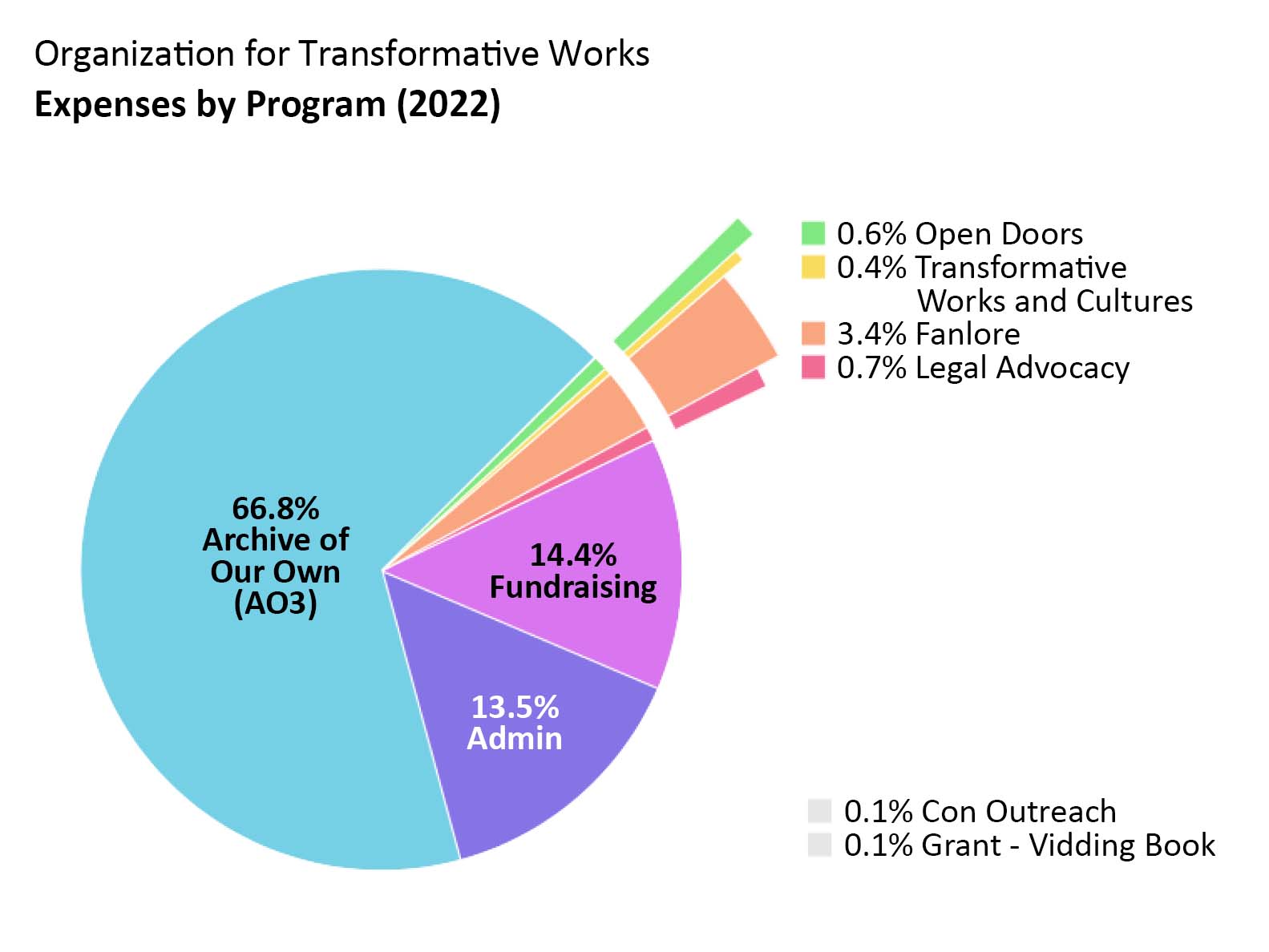 Expenses by program: Archive of Our Own: 66.7%. Open Doors: 0.6%. Transformative Works and Cultures: 0.4%. Fanlore: 3.4%. Legal Advocacy: 0.7%. Con Outreach: 0.1%. Grant - Vidding Book: 0.1%. Admin: 13.5%. Fundraising & Development: 14.4%.