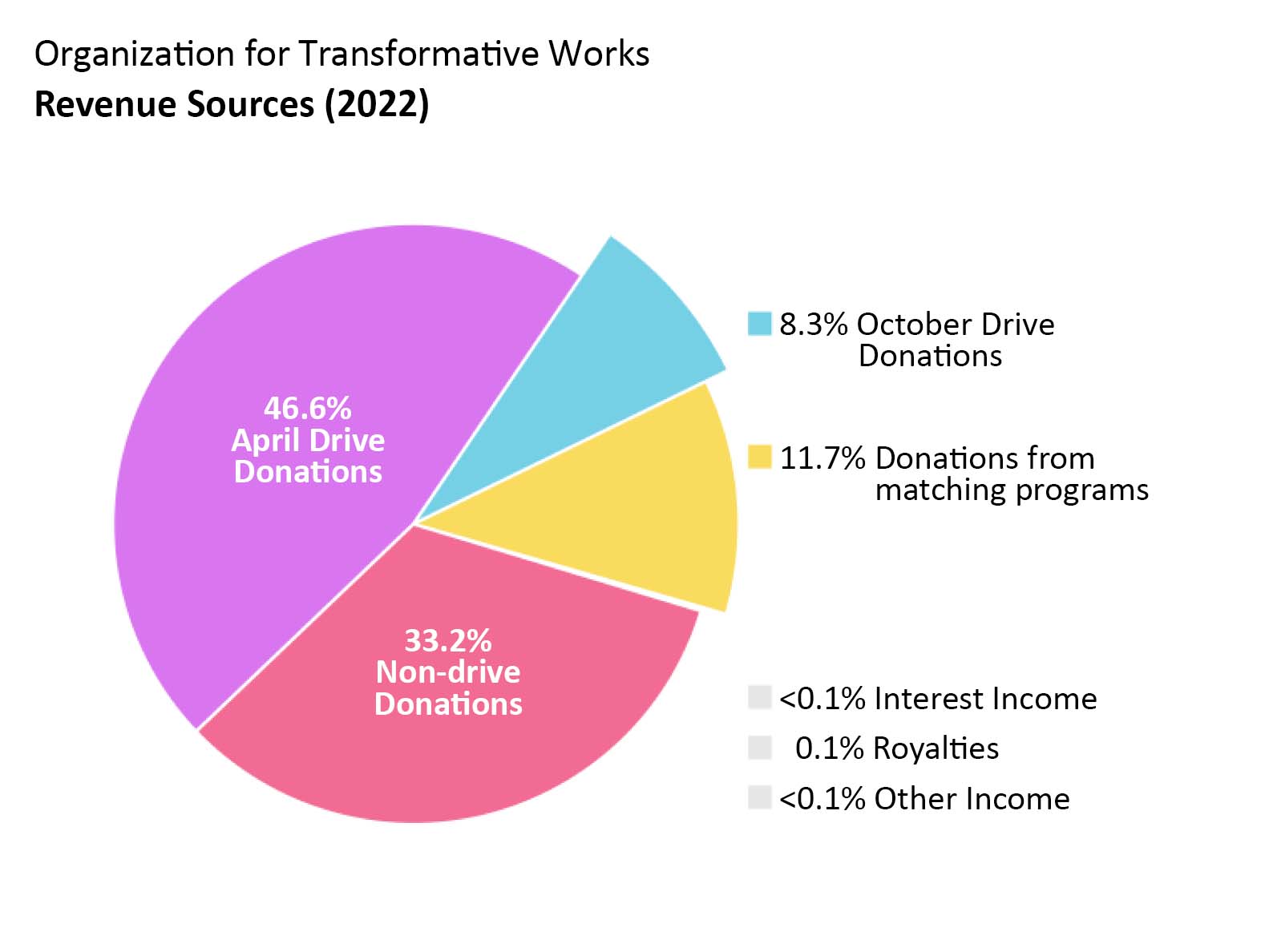 OTW revenue: April drive donations: 46.6%. October drive donations: 8.3%. Non-drive donations: 33.2%. Donations from matching programs: 11.7%. Interest income: 0.1%. Royalties: 0.1%. Other Income: 0.1%