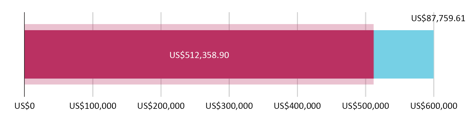 US$512,358.90 ang ibinigay na donasyon; US$87,759.61 ang natira