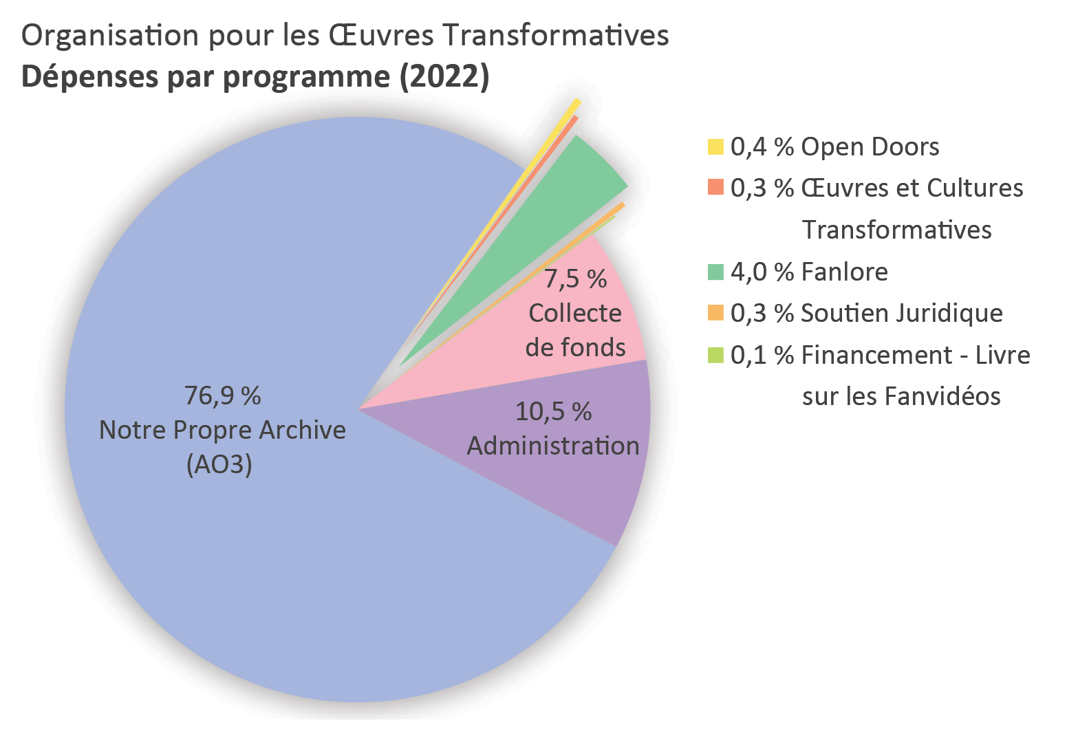 Dépenses par programme : Archive of Our Own : 76,9 %. Open Doors : 0,4 %. Transformative Works and Cultures : 0,3%. Fanlore : 4,0 %. Soutien Juridique : 0,3 %. Financement - Livre sur les Fanvidéos : 0,1%. Administration : 10,5 %. Collecte de fonds : 7,5 %.