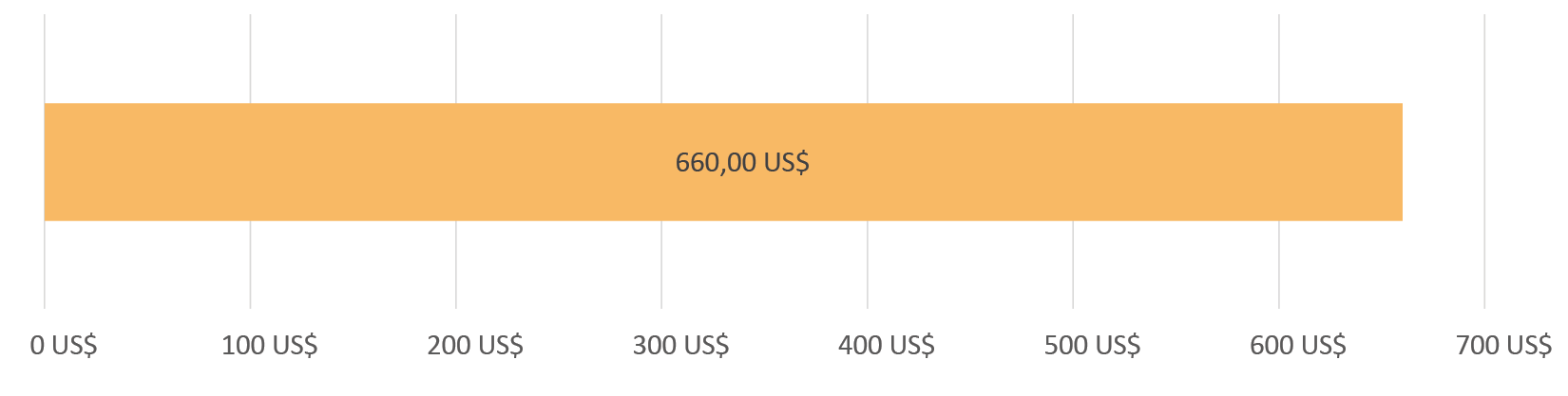 660,00 US$ dépensés; 0,00 US$ restants