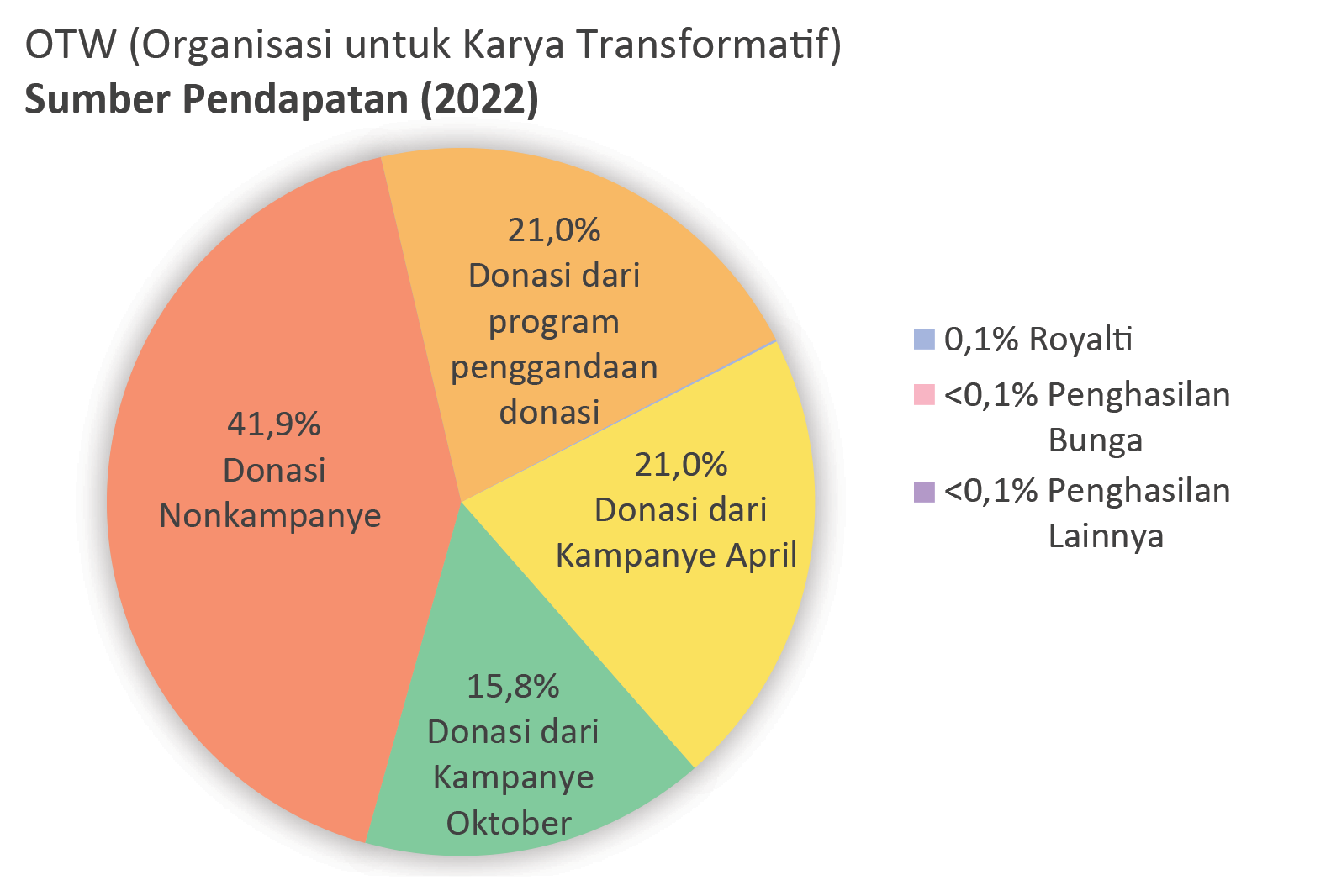Pemasukan OTW: Kampanye donasi April: 21,0%. Kampanye donasi Oktober: 15,8%. Donasi nonkampanye: 41,9%. Donasi dari program penggandaan donasi: 21,0%. Pendapatan bunga: <0,1%. Royalti: 0,1%. Pendapatan Lainnya: <0,1%.