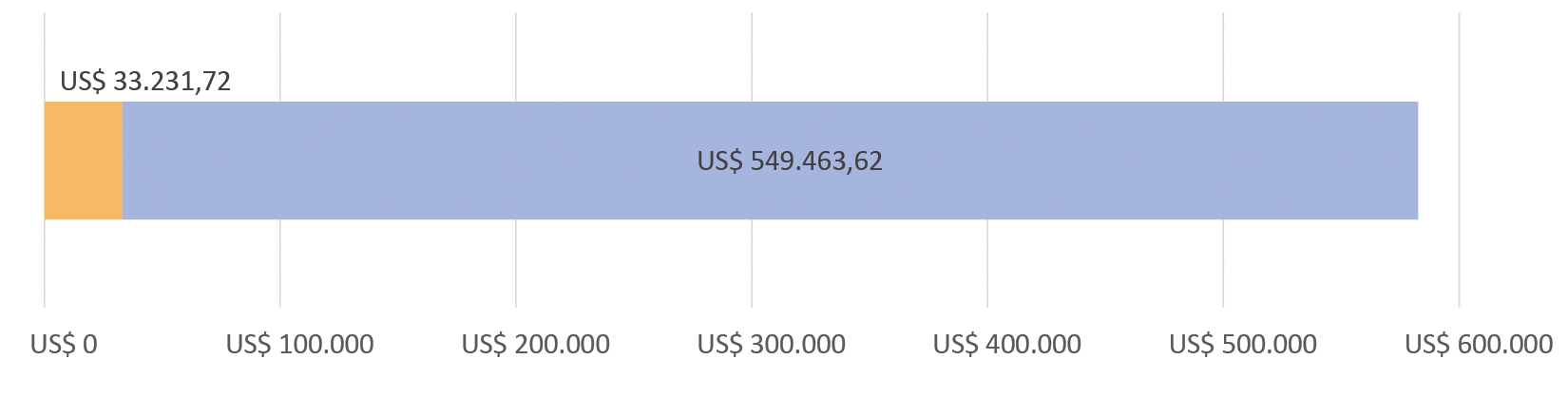 US$33.231,72 gastos; US$549.463,62 restantes