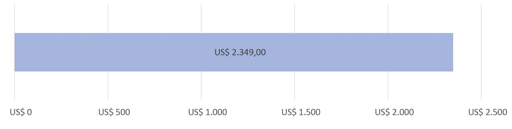 US$0,00 gastos; US$2.349,00 restantes