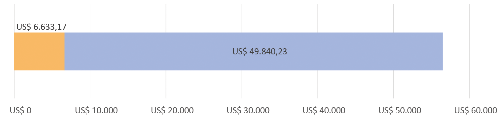 US$ 6.633,17 gastos; US$49.840,23 restantes