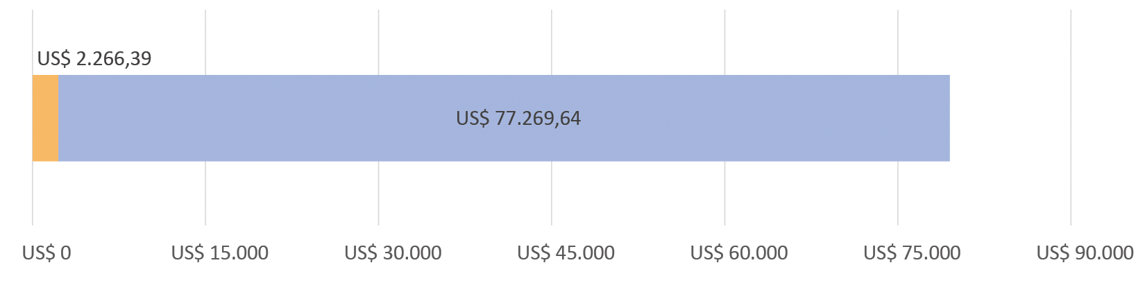 US$2.266,39 gastos; US$77.269,64 restantes