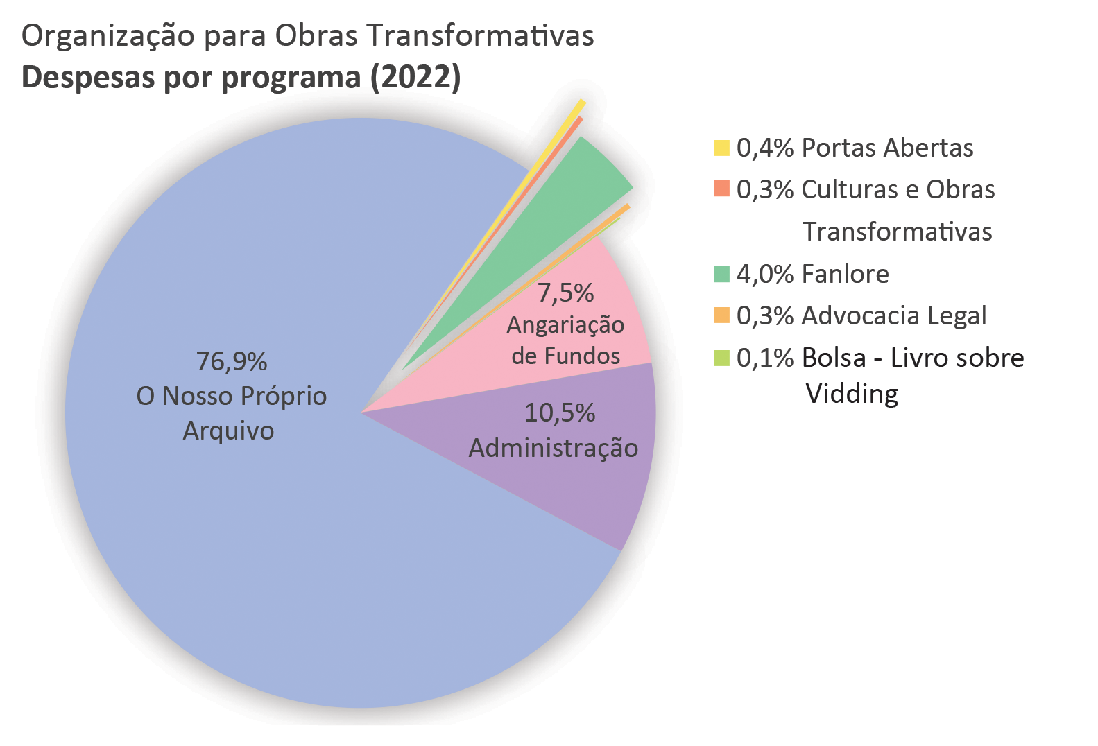 Despesas por programa: O Nosso Próprio Arquivo (AO3): 76,9%. Portas Abertas: 0,4%. Culturas e Obras Transformativas: 0,3%. Fanlore: 4,0%. Advocacia Legal: 0,3%. Bolsa - Livro sobre Vidding: 0,1%. Administração: 10,5%. Angariação de Fundos: 7,5%.