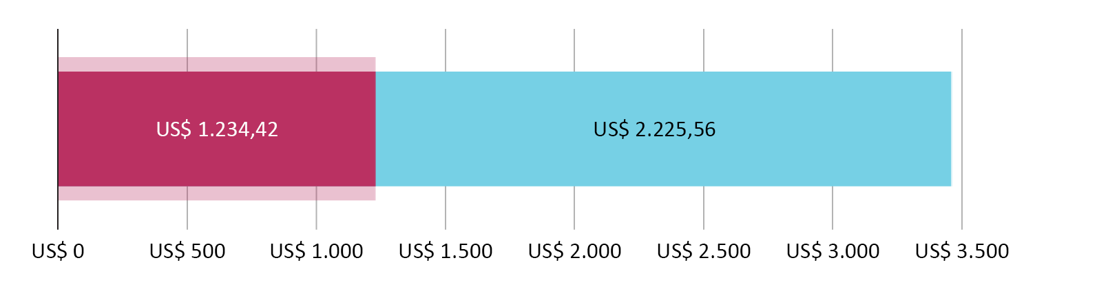 US$1.234,42 gastos; US$2.225,56 restantes